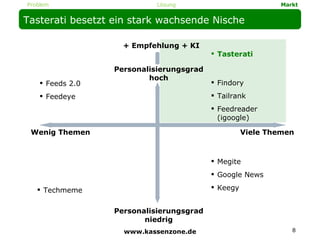 Tasterati besetzt ein stark wachsende Nische Personalisierungsgrad niedrig Personalisierungsgrad hoch Wenig Themen Viele Themen Techmeme Megite Google News Keegy Feeds 2.0 Feedeye + Empfehlung + KI Findory Tailrank Feedreader (igoogle) Tasterati www.kassenzone.de Lösung Markt Problem 