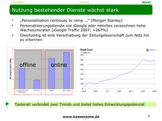 Nutzung bestehender Dienste wächst stark „ Personalization continues to ramp ...“ (Morgan Stanley) Personalisierungsdienste wie iGoogle oder netvibes verzeichnen hohe Wachstumsraten (iGoogle Traffic 2007: +267%) Gleichzeitig ist eine Verschiebung der Zeitungsleserschaft zum Netz hin zu erkennen Tasterati verbindet zwei Trends und bietet hohes Entwicklungspotenzial  online offline www.kassenzone.de Lösung Markt Problem 