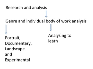 Research and analysis
Genre and individual body of work analysis
Portrait,
Documentary,
Landscape
and
Experimental
Analysing to
learn
 