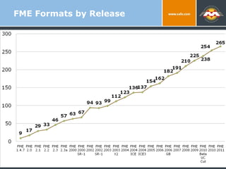 FME Formats by Release 9/2/10 Trends and Directions in Spatial Data Exchange 