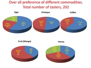 Tasters’ preference for IPMS selected commodities