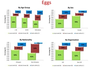 Tasters’ preference for IPMS selected commodities