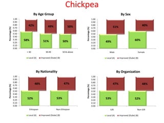 Tasters’ preference for IPMS selected commodities