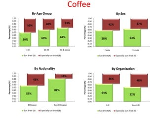 Tasters’ preference for IPMS selected commodities