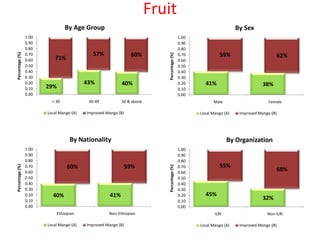 Tasters’ preference for IPMS selected commodities