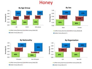 Tasters’ preference for IPMS selected commodities