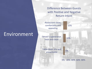 Environment
6%
10%
15%
0% 20% 40% 60% 80%
Table clean, dry and
presentable
Server’s appearance
neat and clean
Restaurant c...