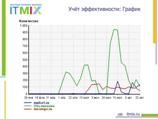 Учёт эффективности: График 