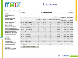 LI : возвраты 