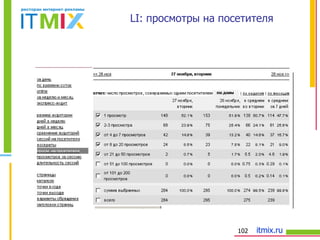 LI : просмотры на посетителя 