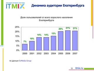 Динамика аудитории Екатеринбурга по данным  ExMedia Group 