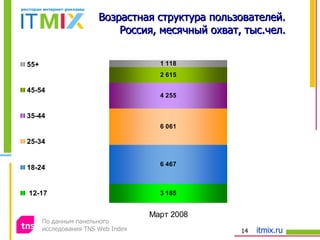 Возрастная структура пользователей. Россия, месячный охват ,  тыс.чел. По данным панельного  исследования  TNS Web Index 