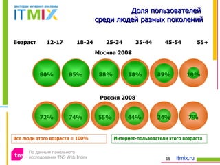 Доля пользователей  среди людей разных поколений Москва 200 8   Интернет-пользователи этого возраста Все люди этого возраста = 100% Россия 2008  12-17 18-24 25-34 35-44 45-54 55+ Москва 200 7   47 % Возраст 39 % 10 % 84 % 74 % 83 % 95 % 90 % 58 % 76 % 85 % 18 % По данным панельного  исследования  TNS Web Index 7% 24% 44% 55% 74% 72% 