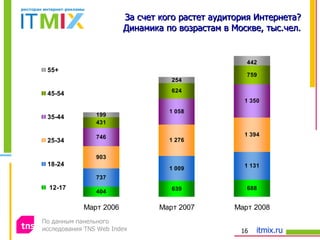 За счет кого растет аудитория Интернета? Динамика по возрастам в Москве, тыс.чел. По данным панельного  исследования  TNS Web Index 