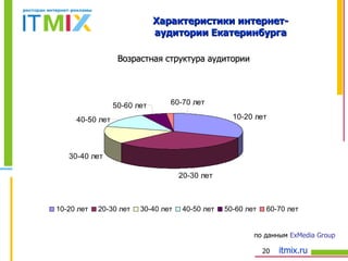Характеристики интернет- аудитории Екатеринбурга Возрастная структура аудитории по данным  ExMedia Group 