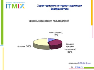 Характеристики интернет-аудитории Екатеринбурга Уровень образования пользователей по данным  ExMedia Group 