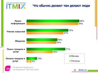Что обычно делают там делают люди  По данным панельного  исследования  TNS Web Index 