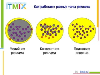 Как работают разные типы рекламы Медийная реклама Контекстная реклама Поисковая реклама 