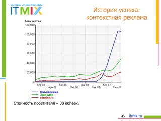 История успеха: контекстная реклама Стоимость посетителя – 30 копеек.  