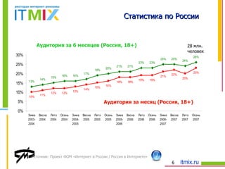 Статистика по России Источник: Проект ФОМ «Интернет в России / Россия в Интернете» Аудитория за 6 месяцев (Россия, 18+) Аудитория за месяц (Россия, 18+) 28  млн. человек 