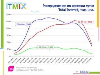 Распределение по времени суток Total Internet,  тыс. чел. Россия По данным панельного  исследования  TNS Web Index 12-24 лет, 2008 25-44 лет, 2008 45-54 лет, 2008 