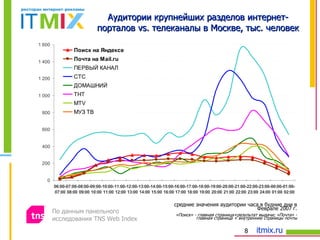 Аудитории крупнейших разделов интернет-порталов  vs.  телеканалы в Москве, тыс. человек средние значения аудитории часа в будние дни в Феврале 2007 г. «Поиск» - главная страница+результат выдачи; «Почта» - главная страница + внутренние страницы почты По данным панельного  исследования  TNS Web Index 
