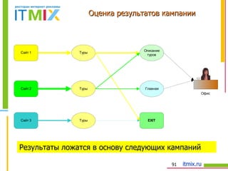 Оценка результатов кампании Результаты ложатся в основу следующих кампаний 