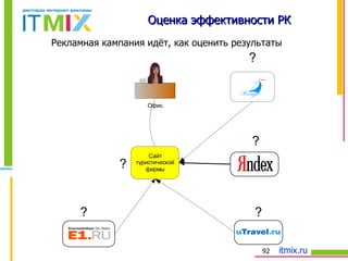 Оценка эффективности РК Рекламная кампания идёт, как оценить результаты 