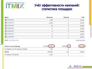 Учёт эффективности кампаний: статистика площадок 