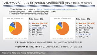 マルチベンダーによるOpenJDKへの貢献/投資 (OpenJDK 8u212/222)
『OpenJDK Backports Monitor』https://builds.shipilev.net/backports-monitor/
pus...