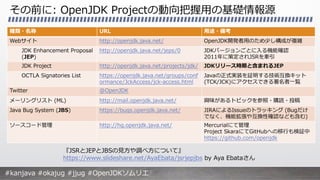 その前に: OpenJDK Projectの動向把握⽤の基礎情報源
種類・名称 URL ⽤途・備考
Webサイト http://openjdk.java.net/ OpenJDK開発者⽤のため少し構成が複雑
JDK Enhancement Pr...