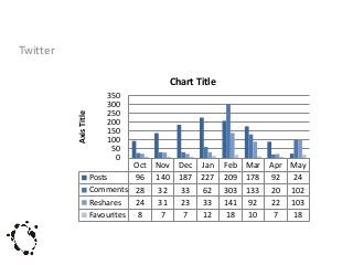 Twitter

Axis Title

Chart Title
350
300
250
200
150
100
50
0

Oct
Posts
96
Comments 28
Reshares
24
Favourites 8

Nov Dec
140 187
32
33
31
23
7
7

Jan
227
62
33
12

Feb Mar Apr May
209 178 92
24
303 133 20 102
141 92
22 103
18
10
7
18

 