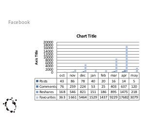 Facebook

Axis Title

Chart Title
20000
18000
16000
14000
12000
10000
8000
6000
4000
2000
0

oct nov
Posts
43
86
Comments 76 259
Reshares 168 546
Favourites 363 1661

dec jan feb
78
40
20
224 53
25
821 151 186
5464 1529 1437

mar
16
403
895
9229

apr
14
637
1475
17682

may
5
120
218
3079

 