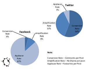 Applause
Rate
7%

Amplification
Rate
37%

Conversion
Rate
4%

Facebook

Amplification
Rate
9%

Twitter

Conversion
Rate
56%

Note:
Applause
Rate
87%

Conversion Rate – Comments per Post
Amplification Rate – Re-Shares per post
Applause Rate – Favourites per Post

 