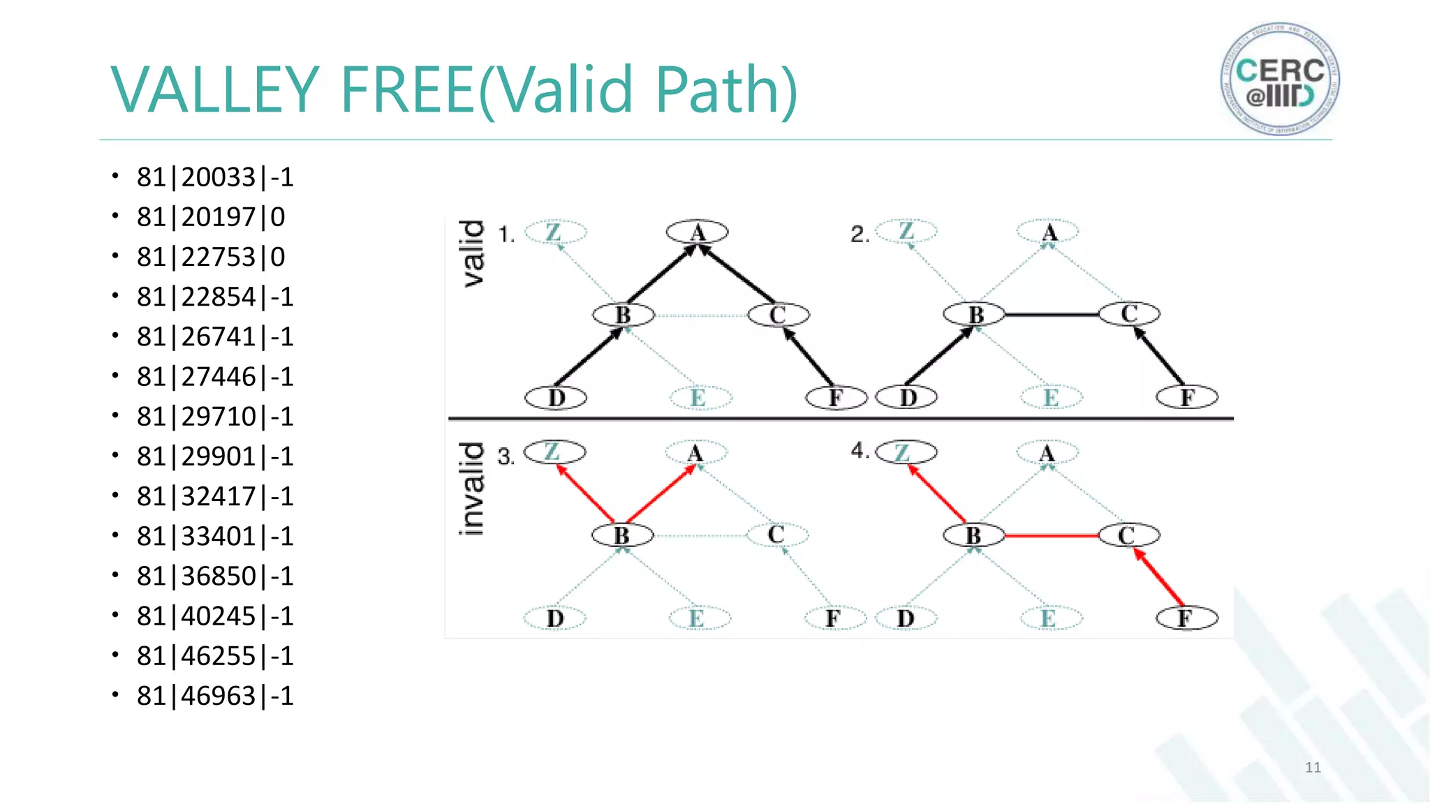 VALLEY FREE(Valid Path)
81|20033|-1
81|20197|0
81|22753|0
81|22854|-1
81|26741|-1
81|27446|-1
81|29710|-1
81|29901|-1
81|32417|-1
81|33401|-1
81|36850|-1
81|40245|-1
81|46255|-1
81|46963|-1
11