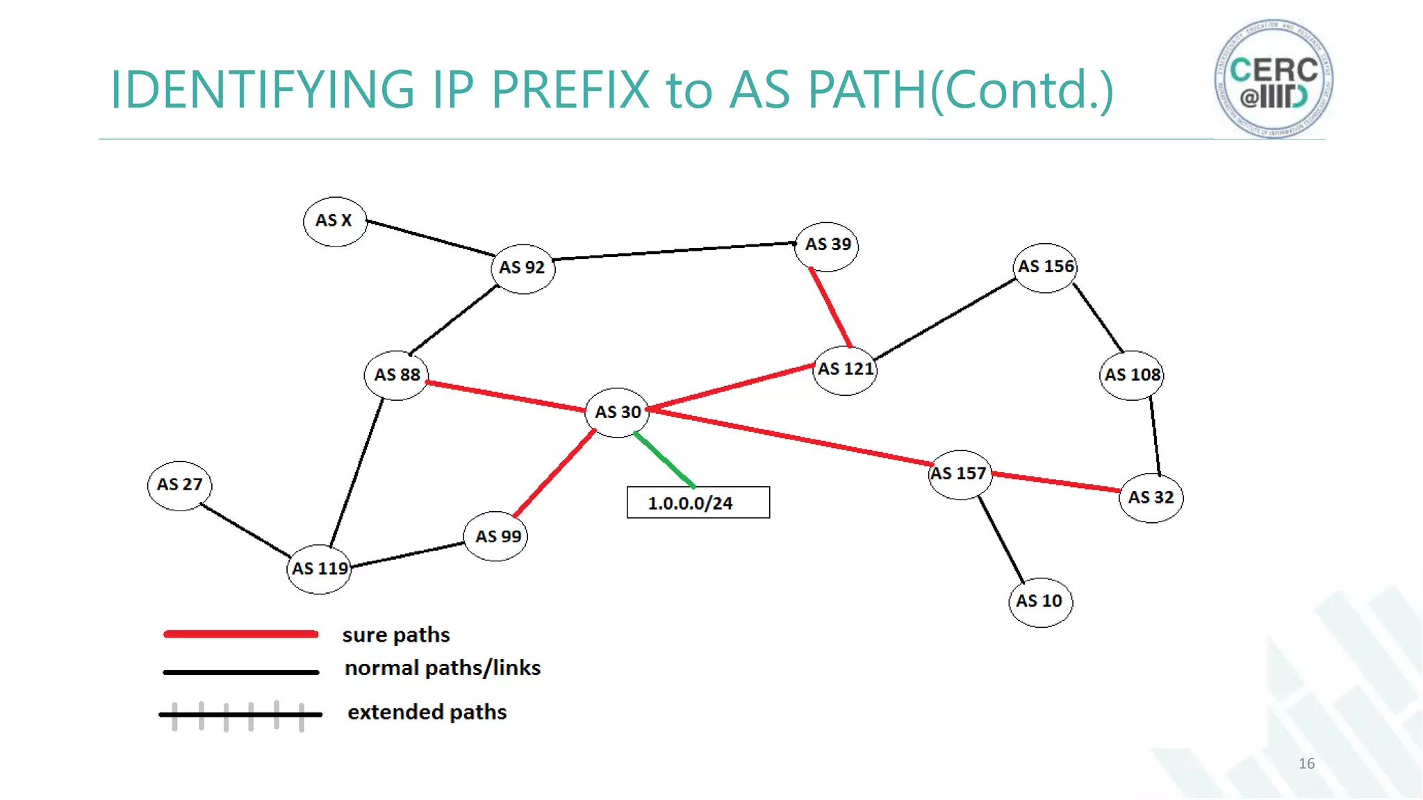 16
IDENTIFYING IP PREFIX to AS PATH(Contd.)