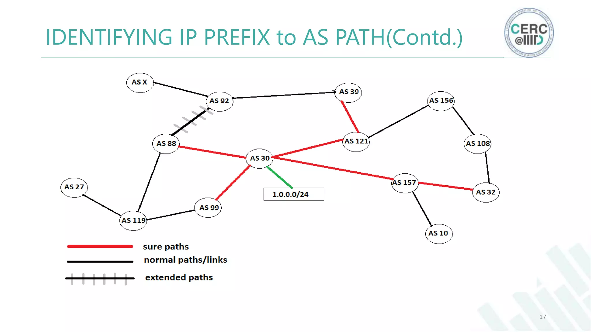17
IDENTIFYING IP PREFIX to AS PATH(Contd.)