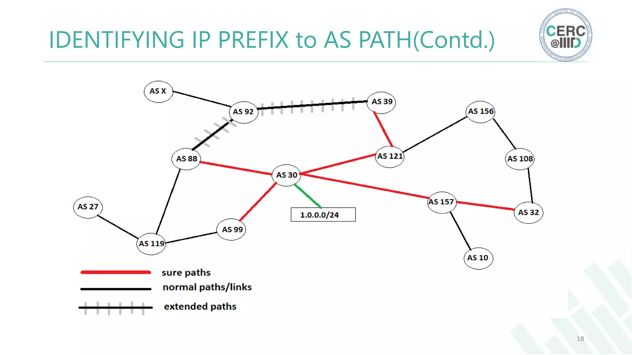 18
IDENTIFYING IP PREFIX to AS PATH(Contd.)