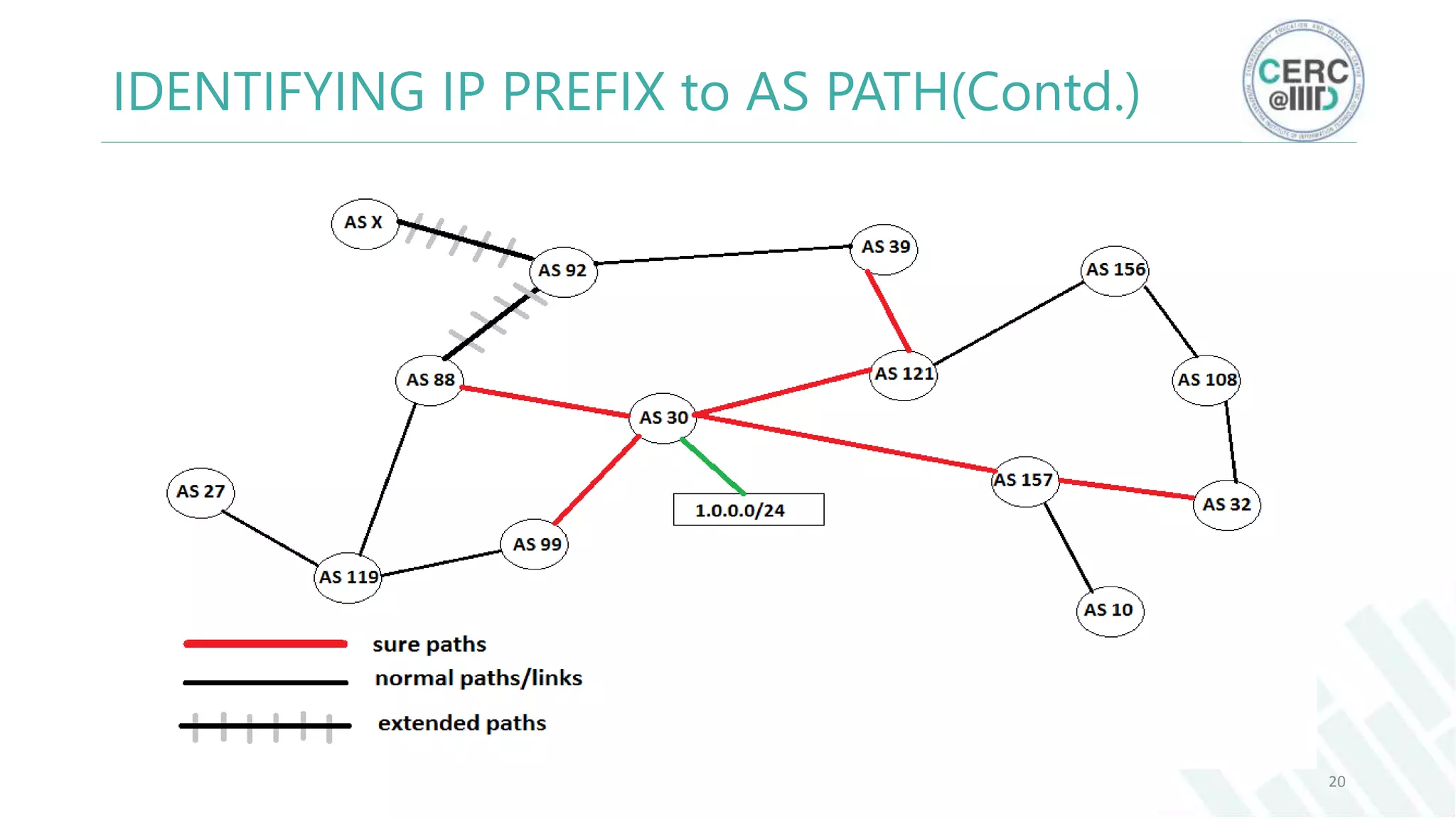 20
IDENTIFYING IP PREFIX to AS PATH(Contd.)