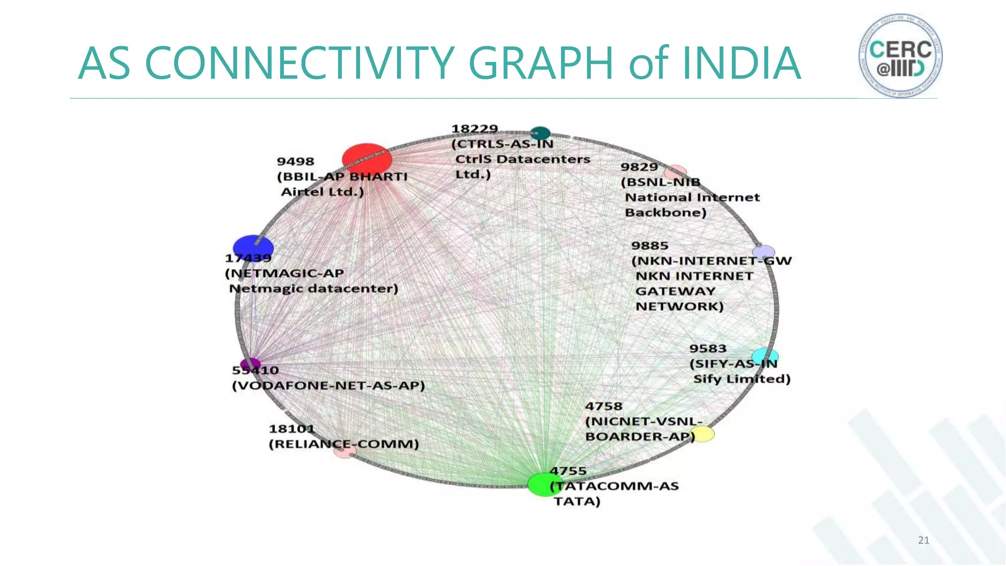 21
AS CONNECTIVITY GRAPH of INDIA