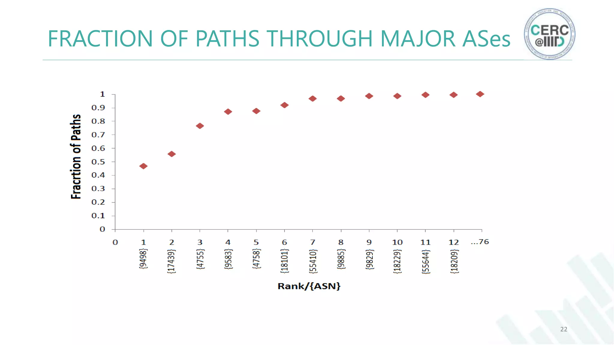 22
FRACTION OF PATHS THROUGH MAJOR ASes