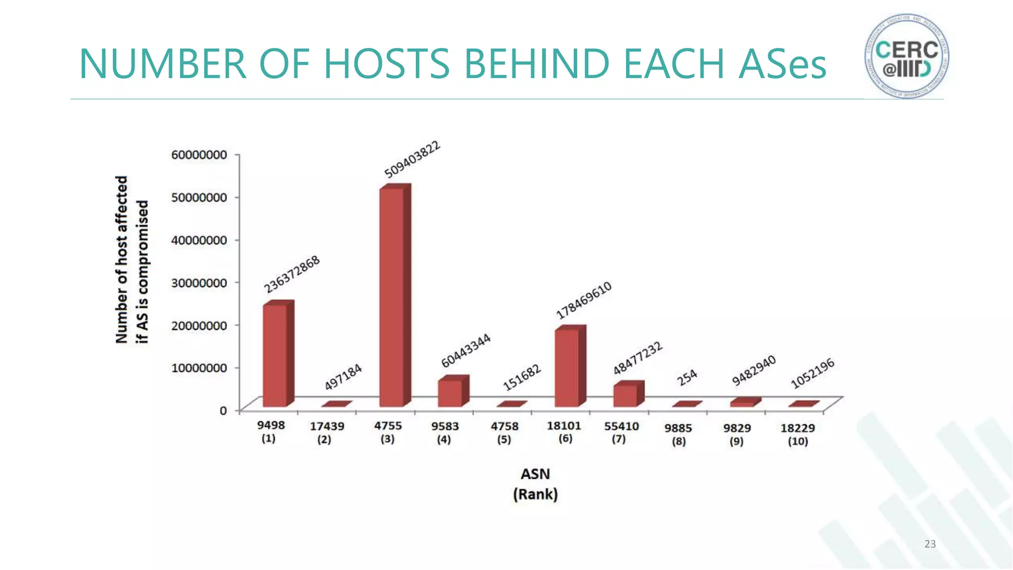 23
NUMBER OF HOSTS BEHIND EACH ASes