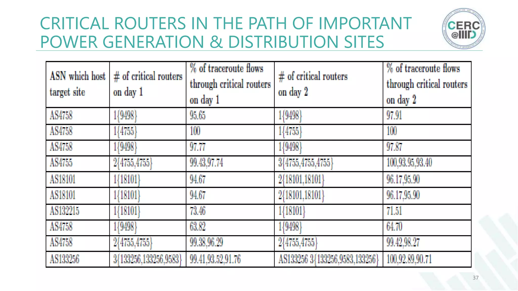 CRITICAL ROUTERS IN THE PATH OF IMPORTANT
POWER GENERATION & DISTRIBUTION SITES
37