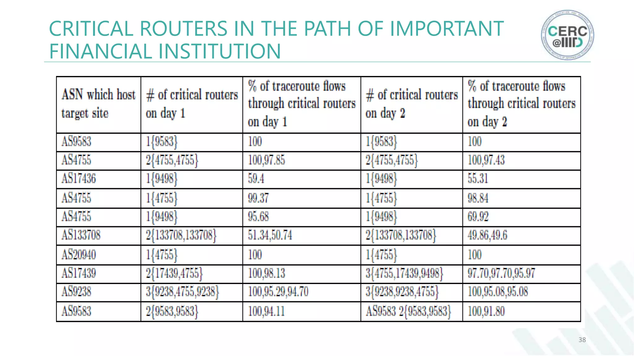 CRITICAL ROUTERS IN THE PATH OF IMPORTANT
FINANCIAL INSTITUTION
38