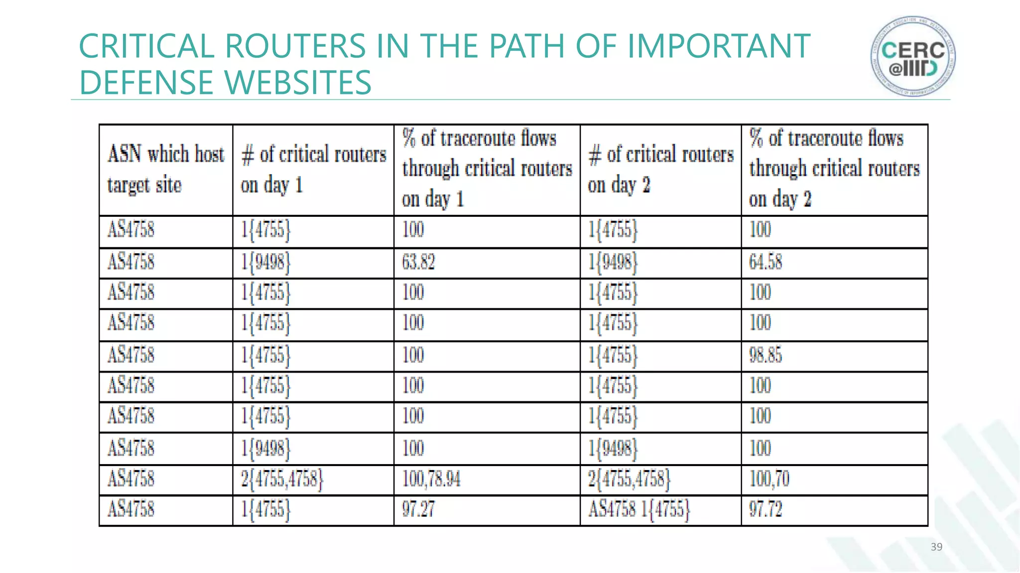 CRITICAL ROUTERS IN THE PATH OF IMPORTANT
DEFENSE WEBSITES
39