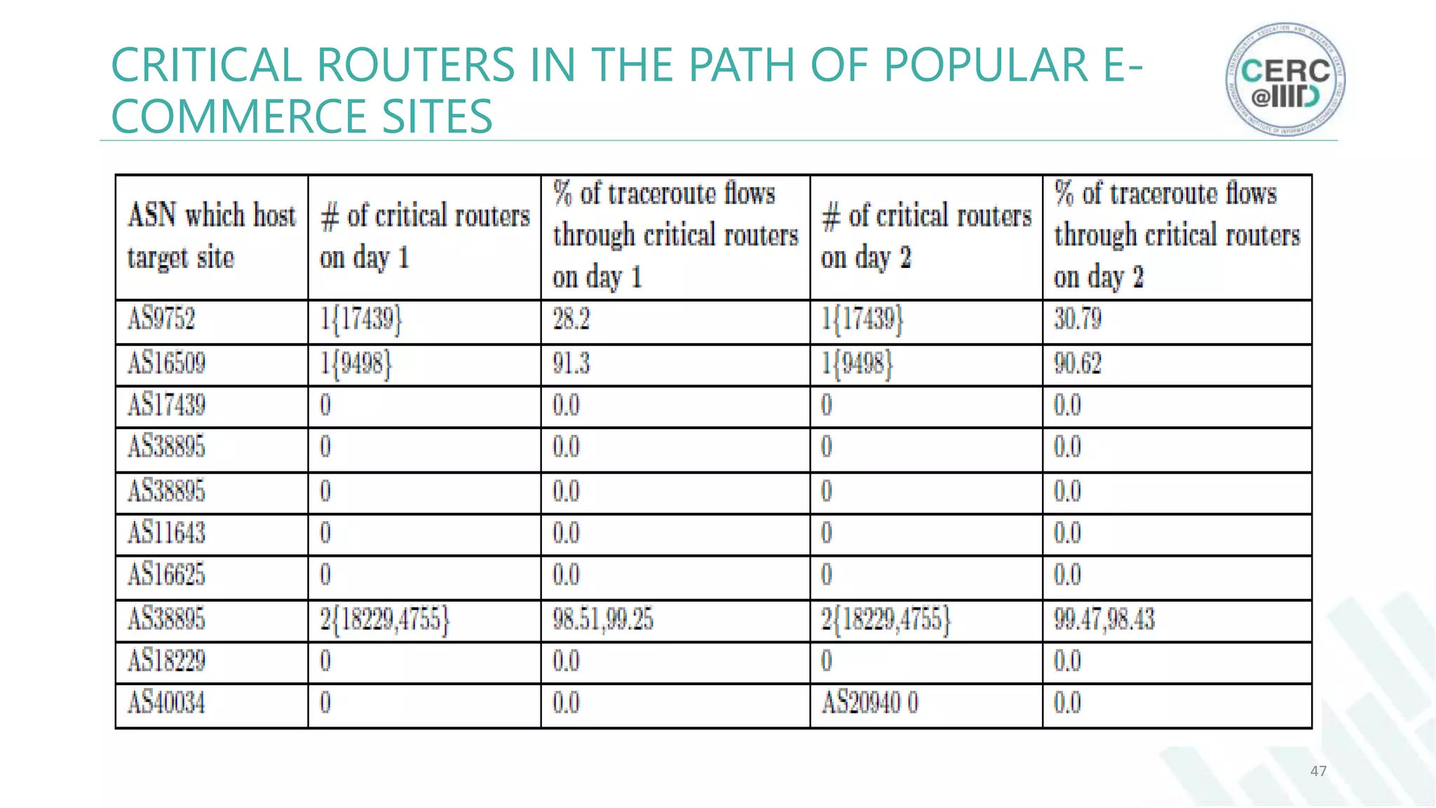 CRITICAL ROUTERS IN THE PATH OF POPULAR E-
COMMERCE SITES
47