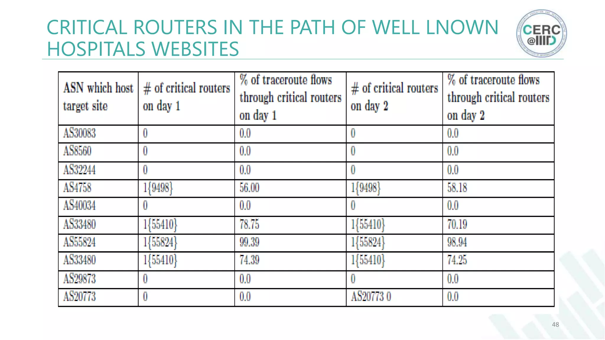 CRITICAL ROUTERS IN THE PATH OF WELL LNOWN
HOSPITALS WEBSITES
48