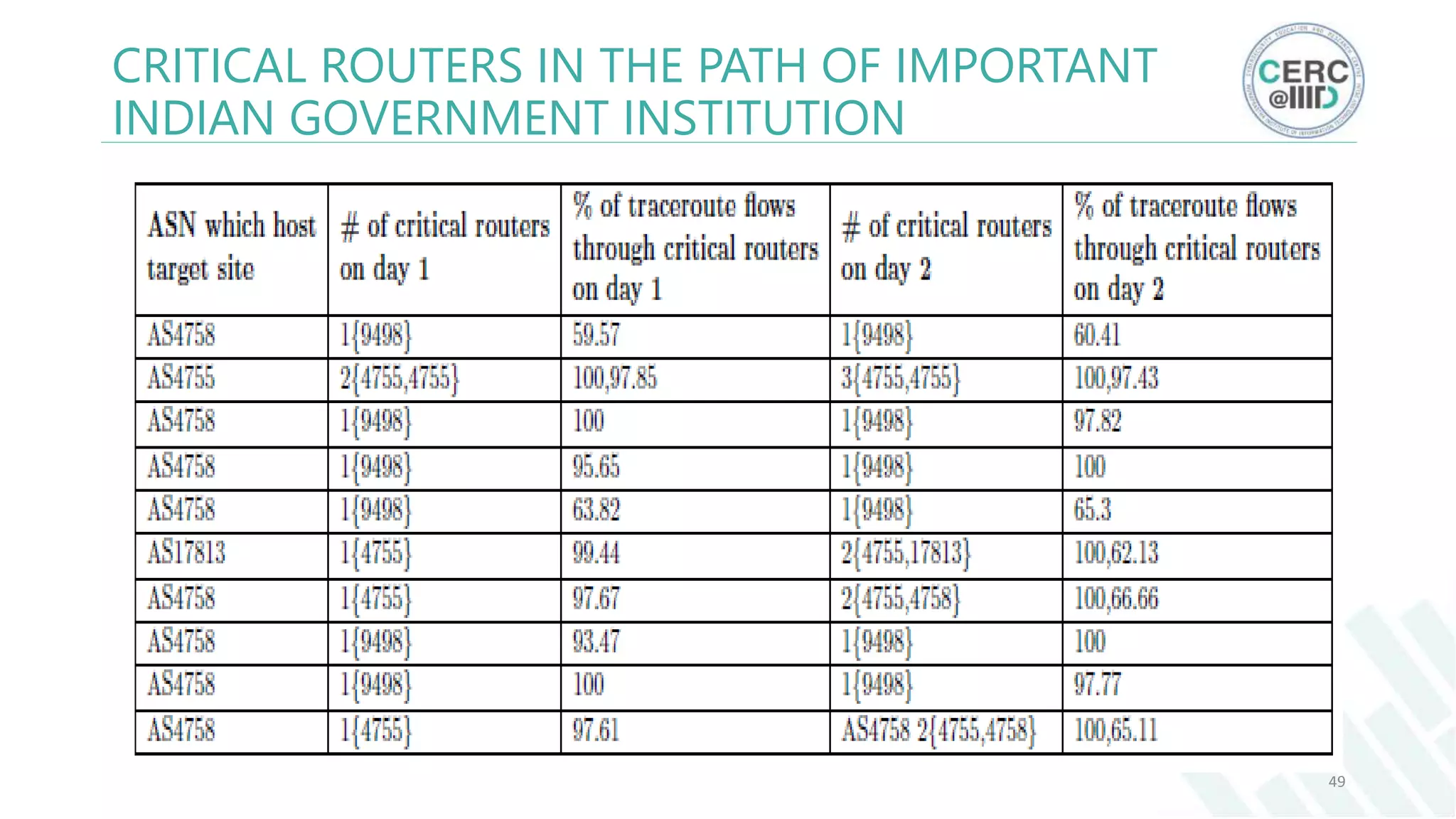 CRITICAL ROUTERS IN THE PATH OF IMPORTANT
INDIAN GOVERNMENT INSTITUTION
49