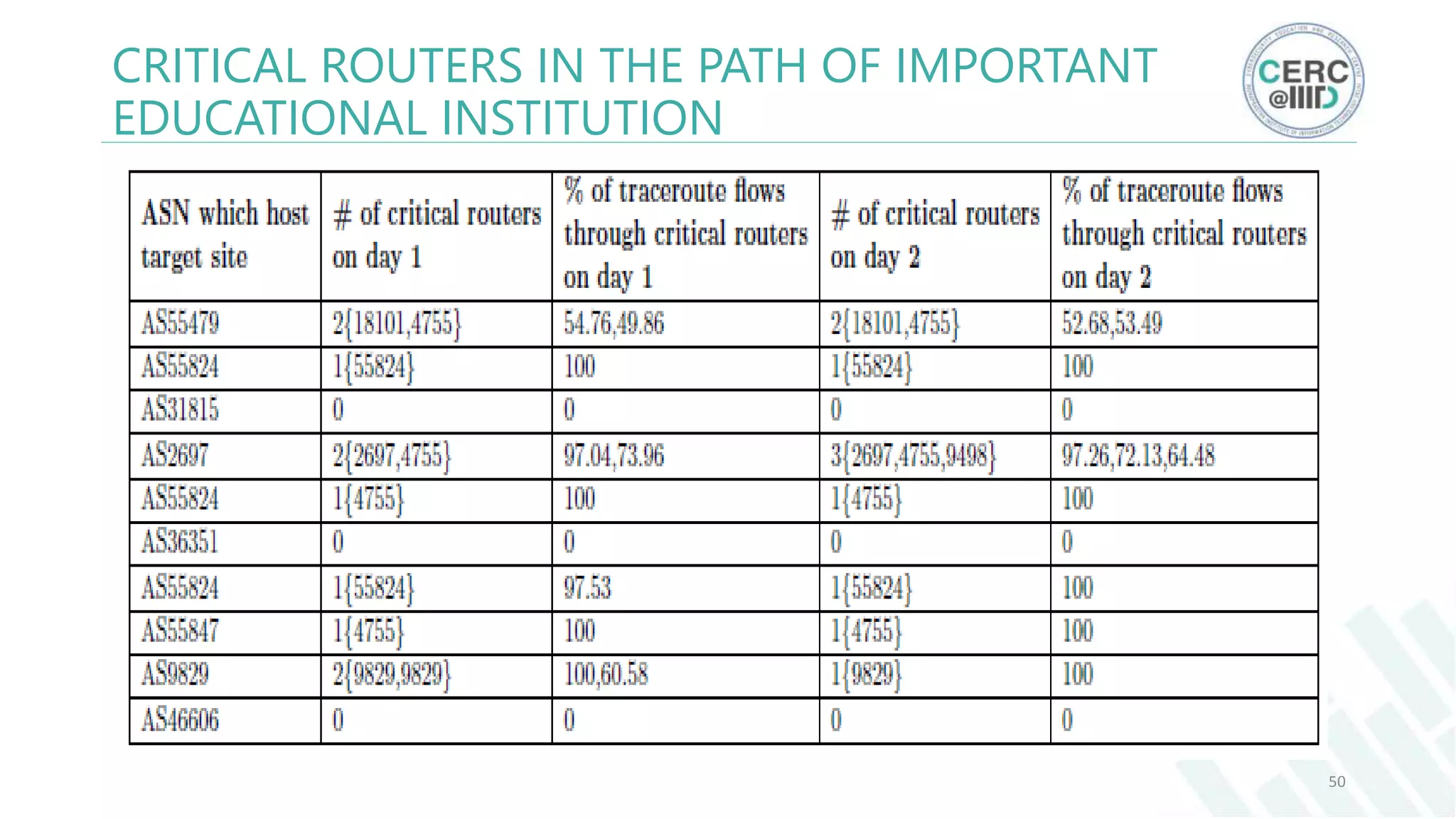 CRITICAL ROUTERS IN THE PATH OF IMPORTANT
EDUCATIONAL INSTITUTION
50