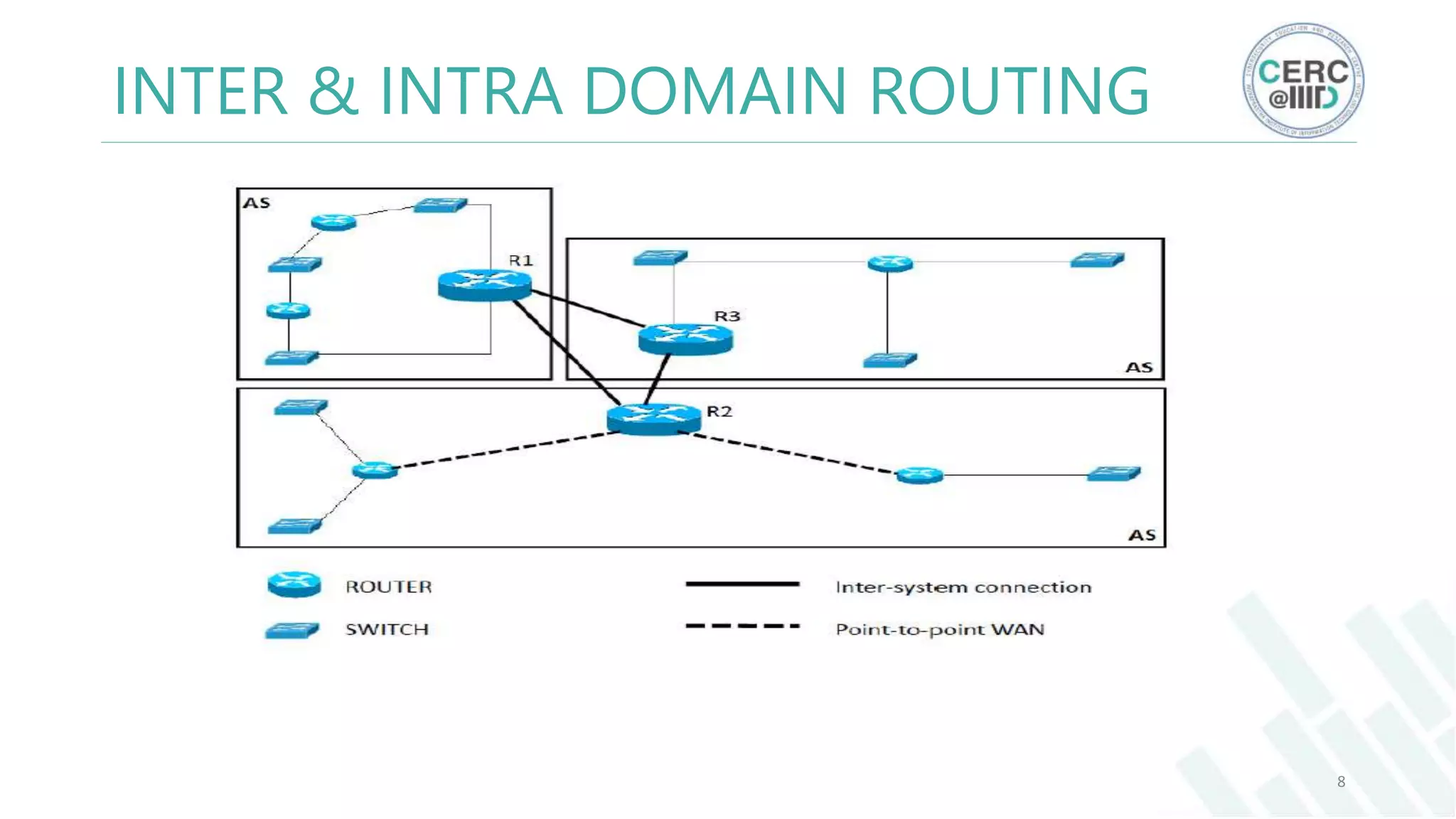 INTER & INTRA DOMAIN ROUTING
8